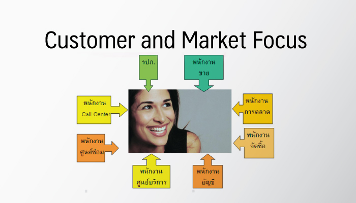 Customer and Market Focus